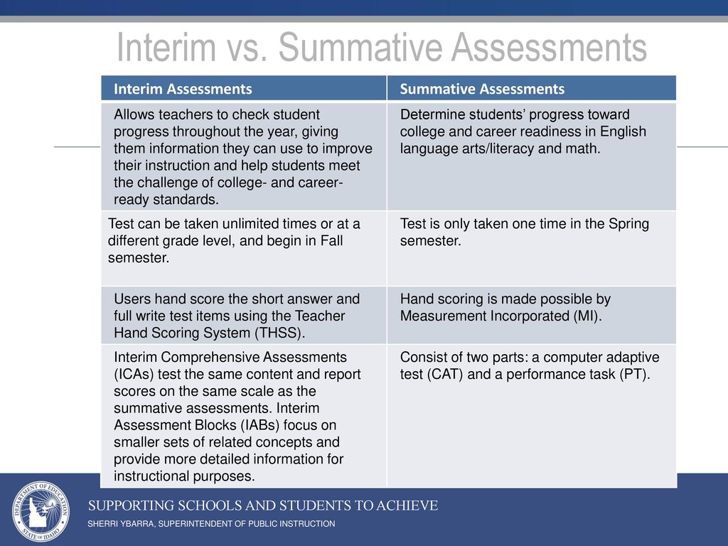 Ppt Using Interim Assessments To Support Teaching And Learning