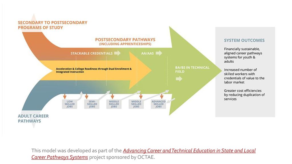 WIOA: Opening CTE Doors for New Customers ppt download