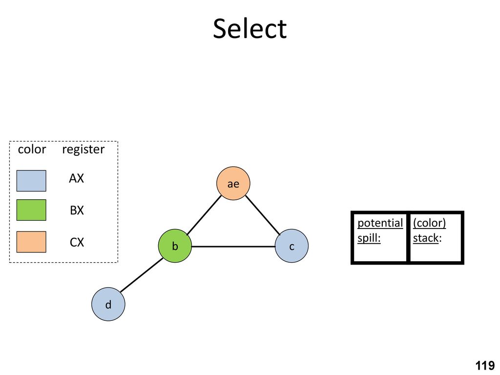 Fall Compiler Principles Lecture 9 Register Allocation Ppt Download