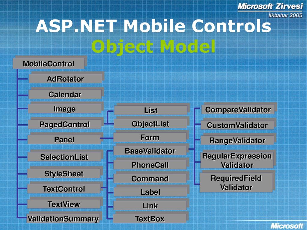 ASP.NET Mobile Controls Object Model