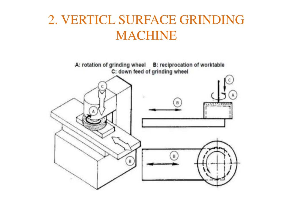 Everything you need to know about a grinding machine - studentlesson