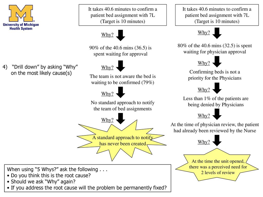 80% of the 40.6 mins (32.5) is spent waiting for physician approval