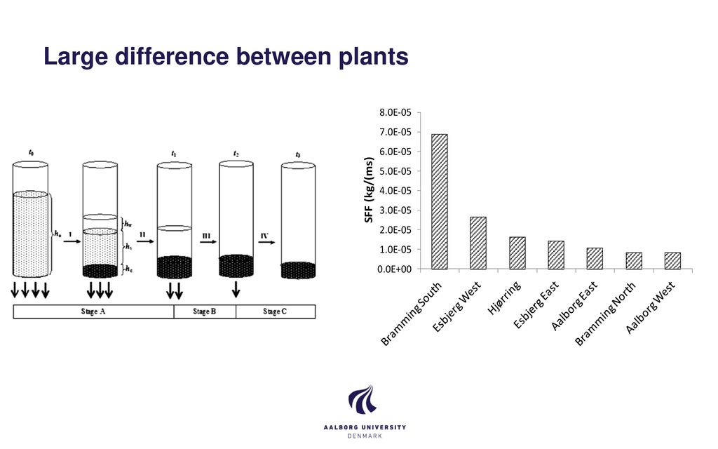 Large difference between plants