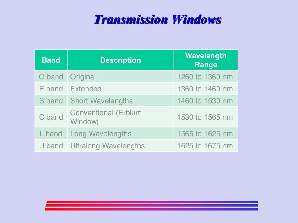 Transmission Windows Band Description Wavelength Range O band Original