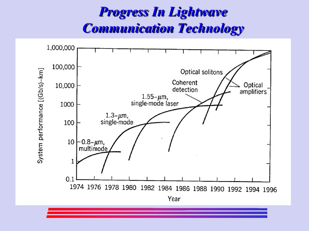 Progress In Lightwave Communication Technology