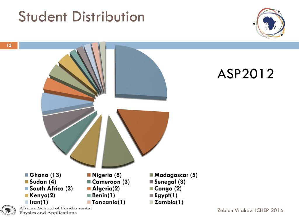 Student Distribution ASP2012 Zeblon Vilakazi ICHEP 2016