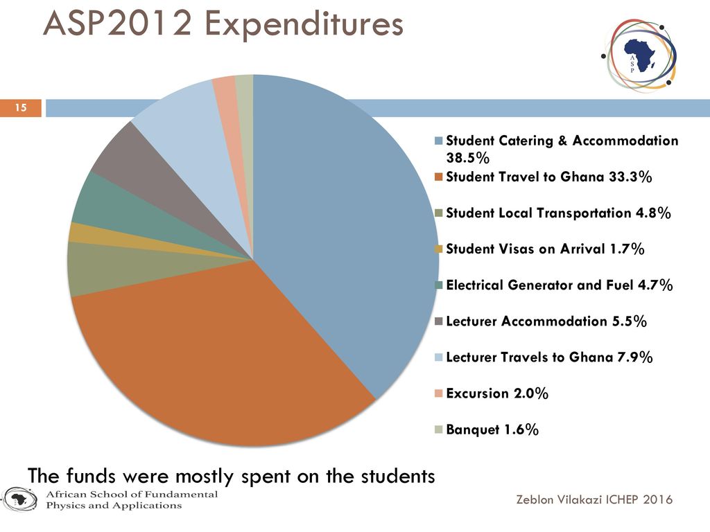ASP2012 Expenditures The funds were mostly spent on the students