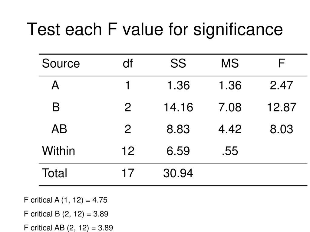 Test each F value for significance
