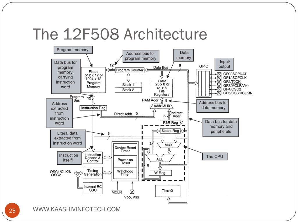 The 12F508 Architecture