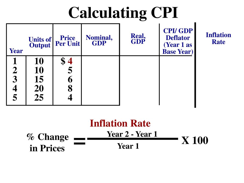 Calculating Nominal GDP, Real GDP, and Inflation - ppt download