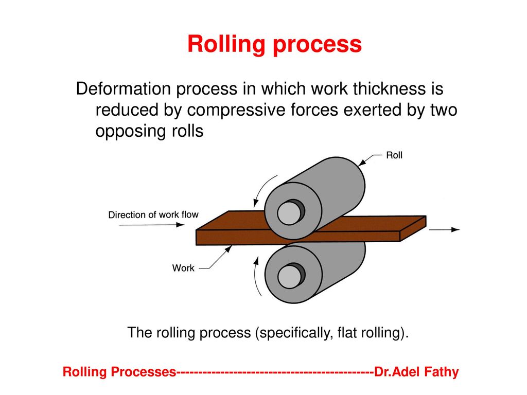 rolling process animation