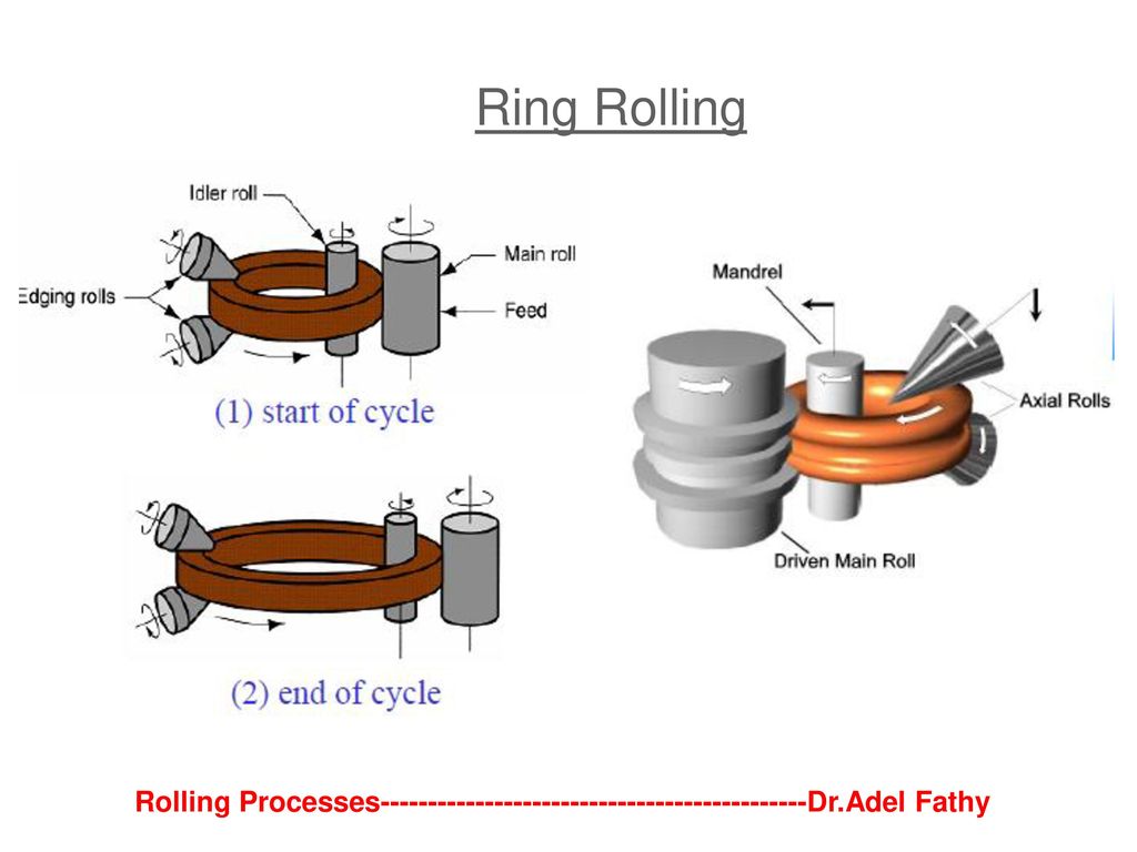 Analysis and simulation of the ring rolling process - ORS Bearings