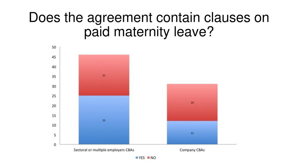 Does the agreement contain clauses on paid maternity leave