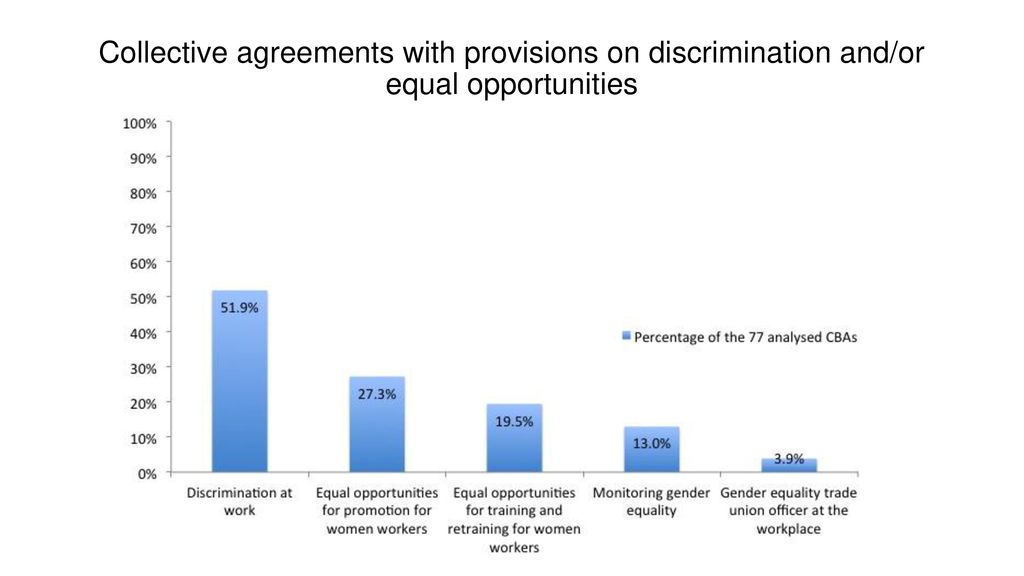 Collective agreements with provisions on discrimination and/or equal opportunities