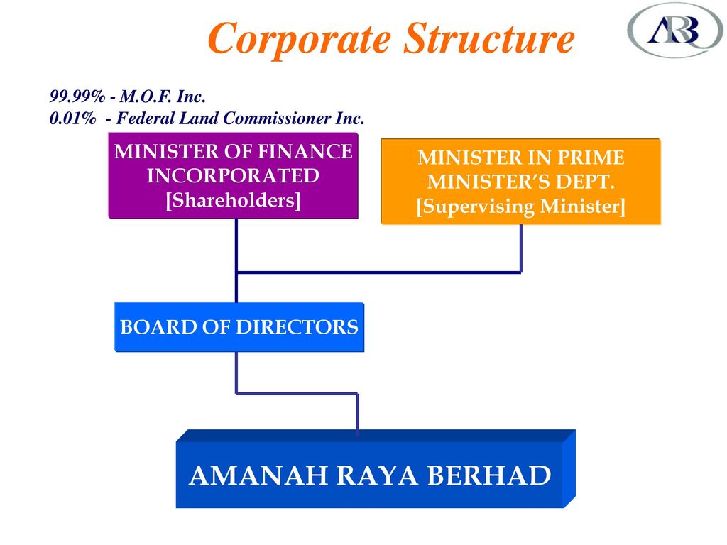 Amanah Raya Berhad Wealth Planning The Role Of A R B Ppt Download