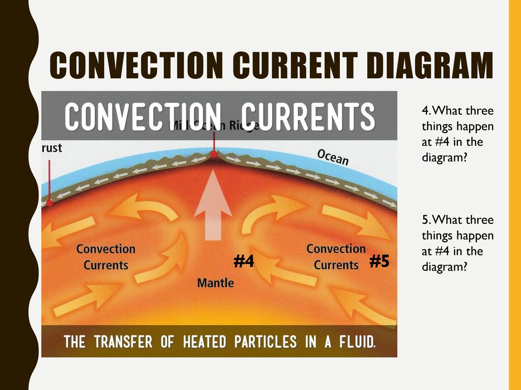 Diagram of convection currents