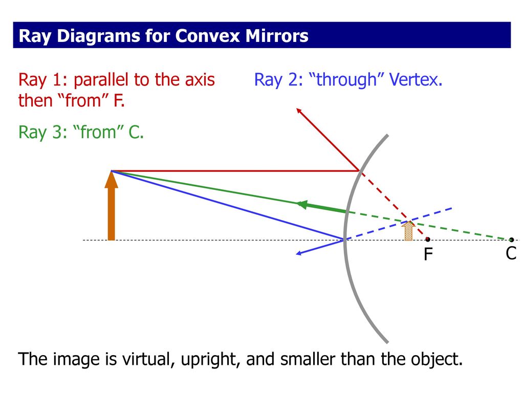Ray diagram convex mirror