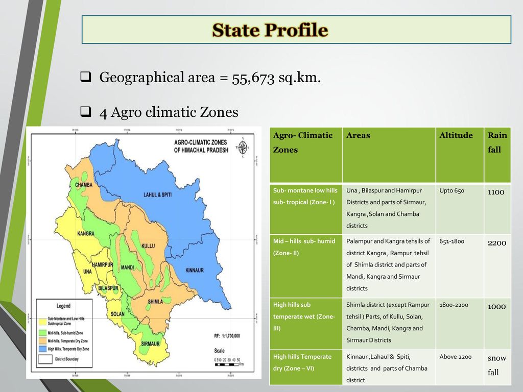 4 Agro Climatic Zones of Himachal Pradesh 