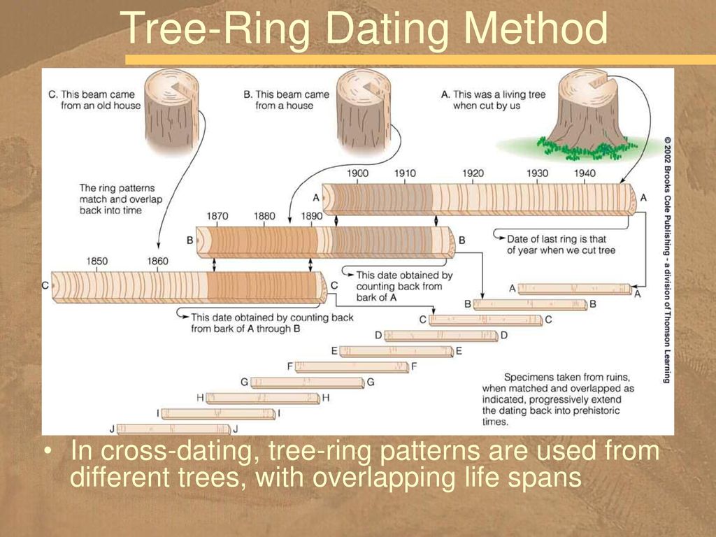 overlapping dating