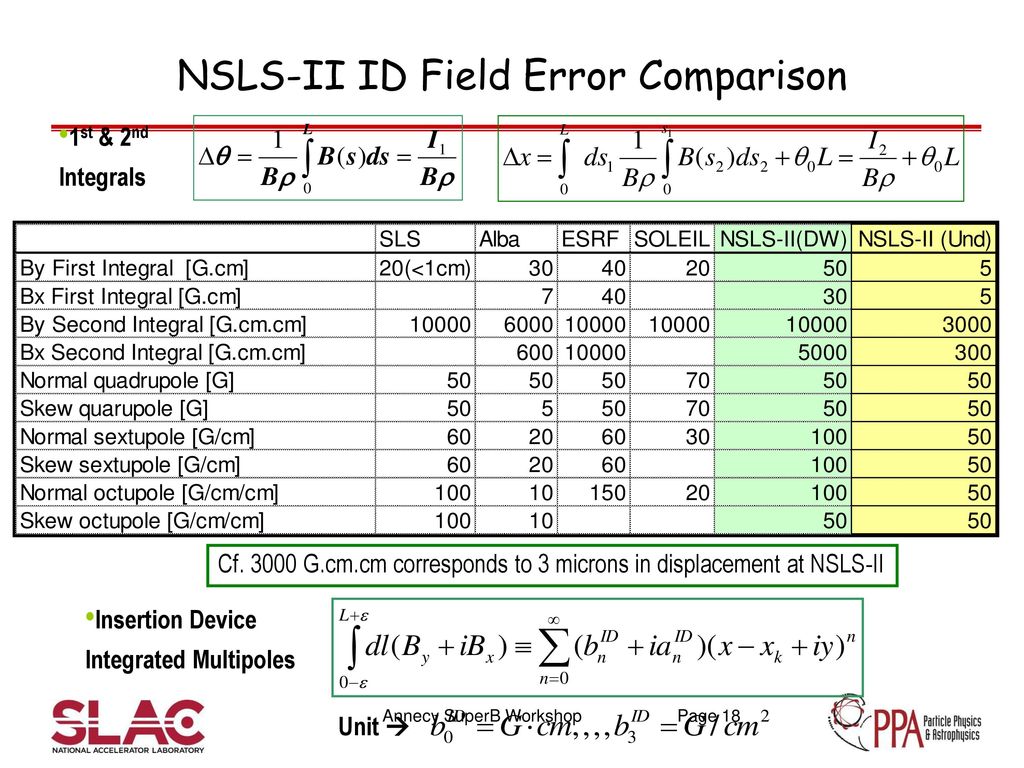 NSLS-II ID Field Error Comparison