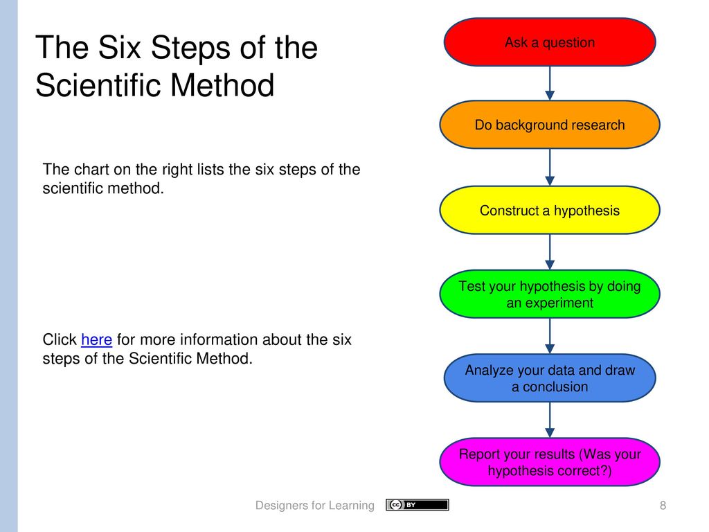 Use the scientific method