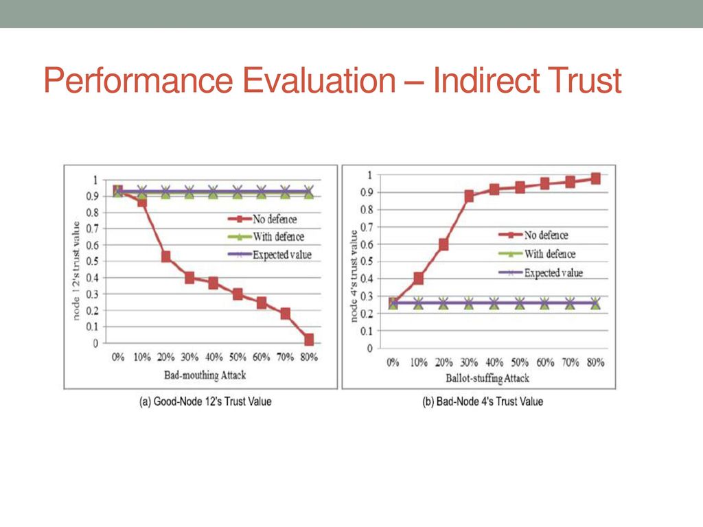Performance Evaluation – Indirect Trust