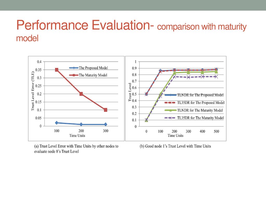 Performance Evaluation- comparison with maturity model