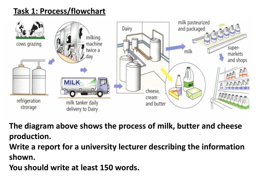 Butter Production Flow Chart