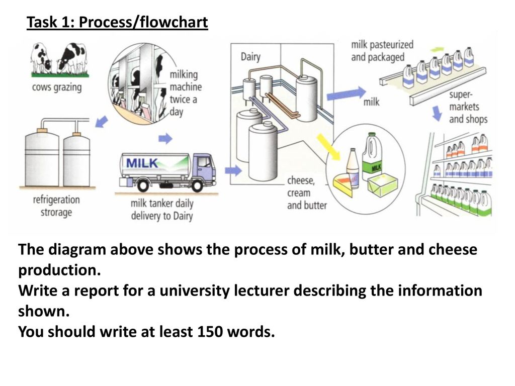 Milk Pasteurization Process Flow Chart