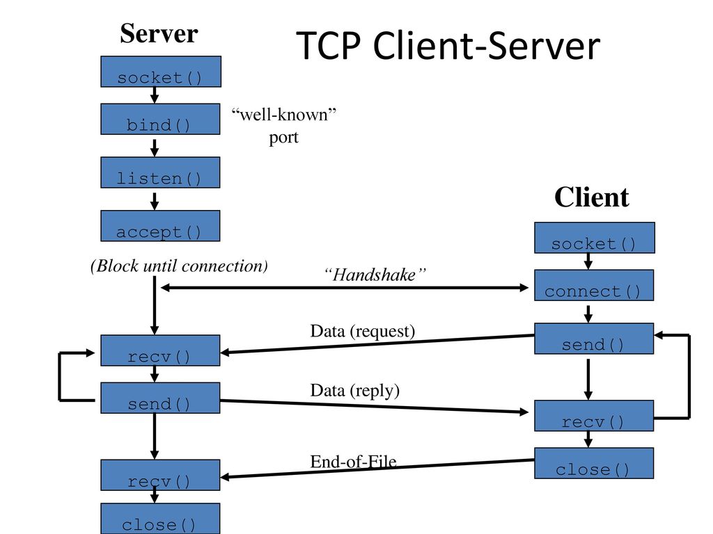 Сервера tcp ip. TCP клиент сервер. TCP протокол клиент-сервер. TCP сервер клиент схема. TCP udp клиент сервер.