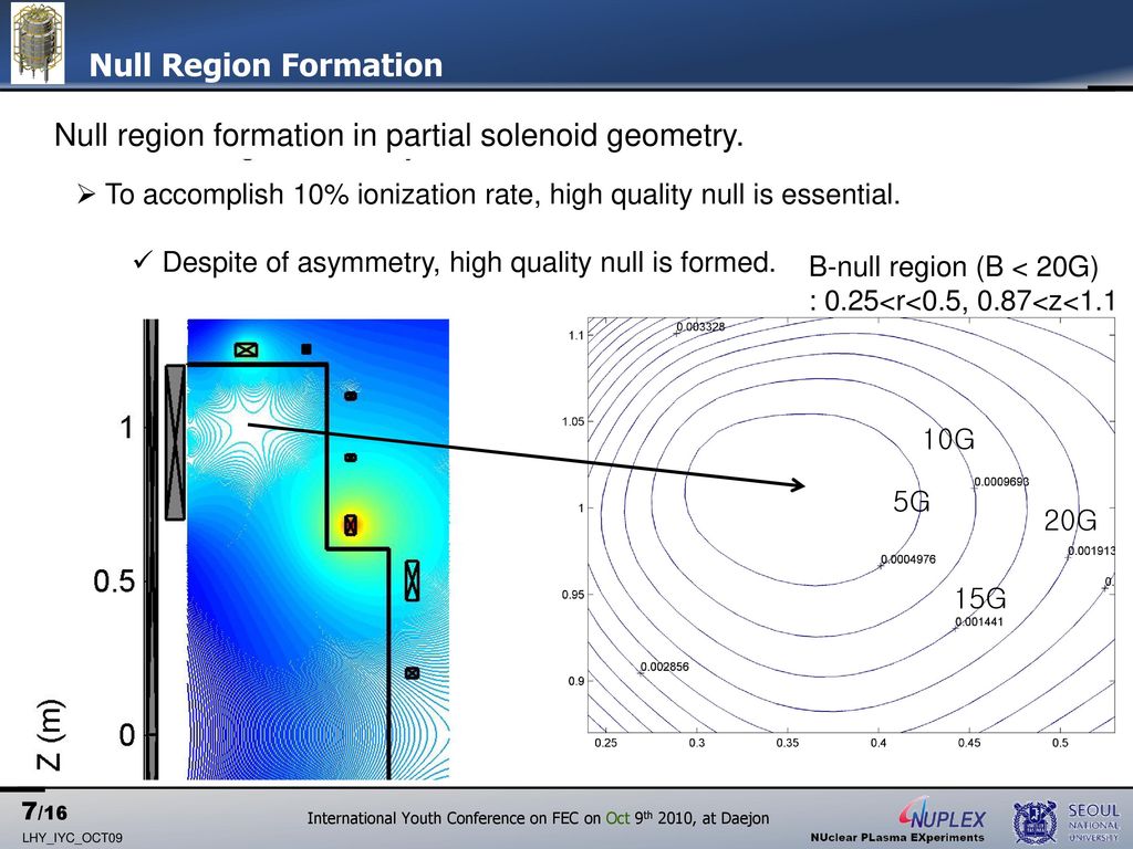Null region formation in partial solenoid geometry.