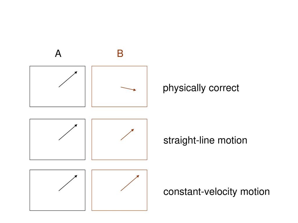 A B physically correct straight-line motion constant-velocity motion