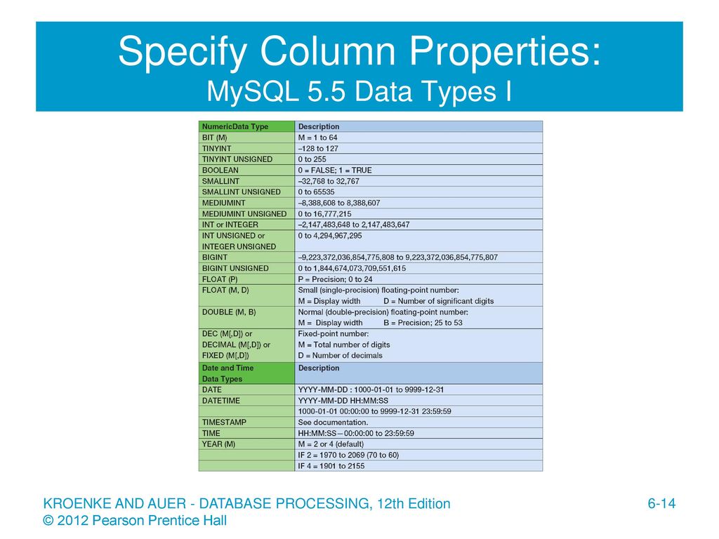 Column properties. Типы данных SQL. Тип данных bit в SQL. Tinyint Тип данных. Типы данных SQL Server.