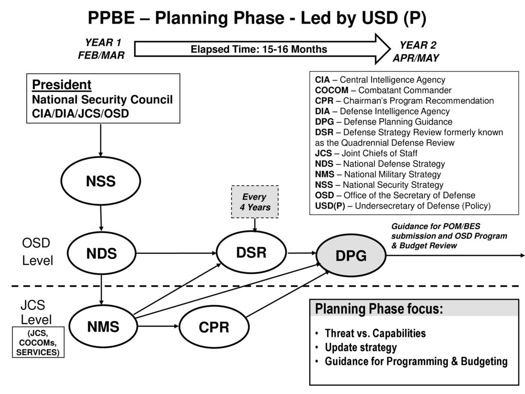 PPBE – Planning Phase - Led by USD (P)