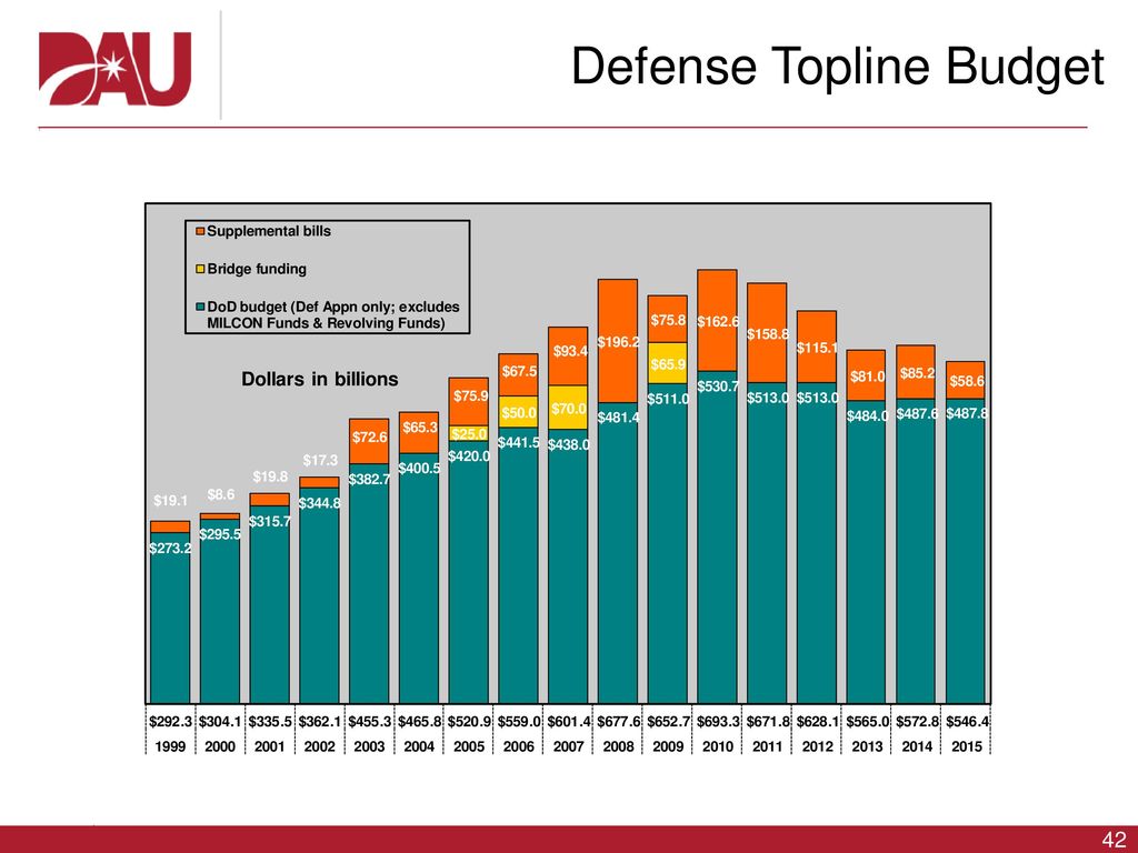 Defense Topline Budget