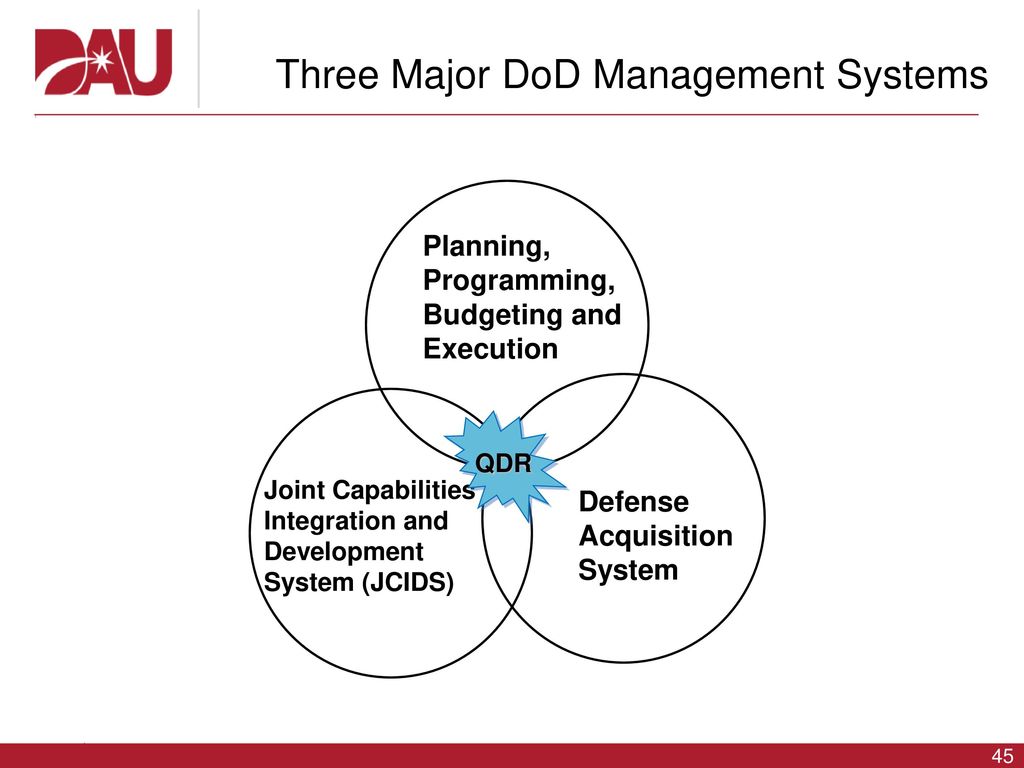 Three Major DoD Management Systems