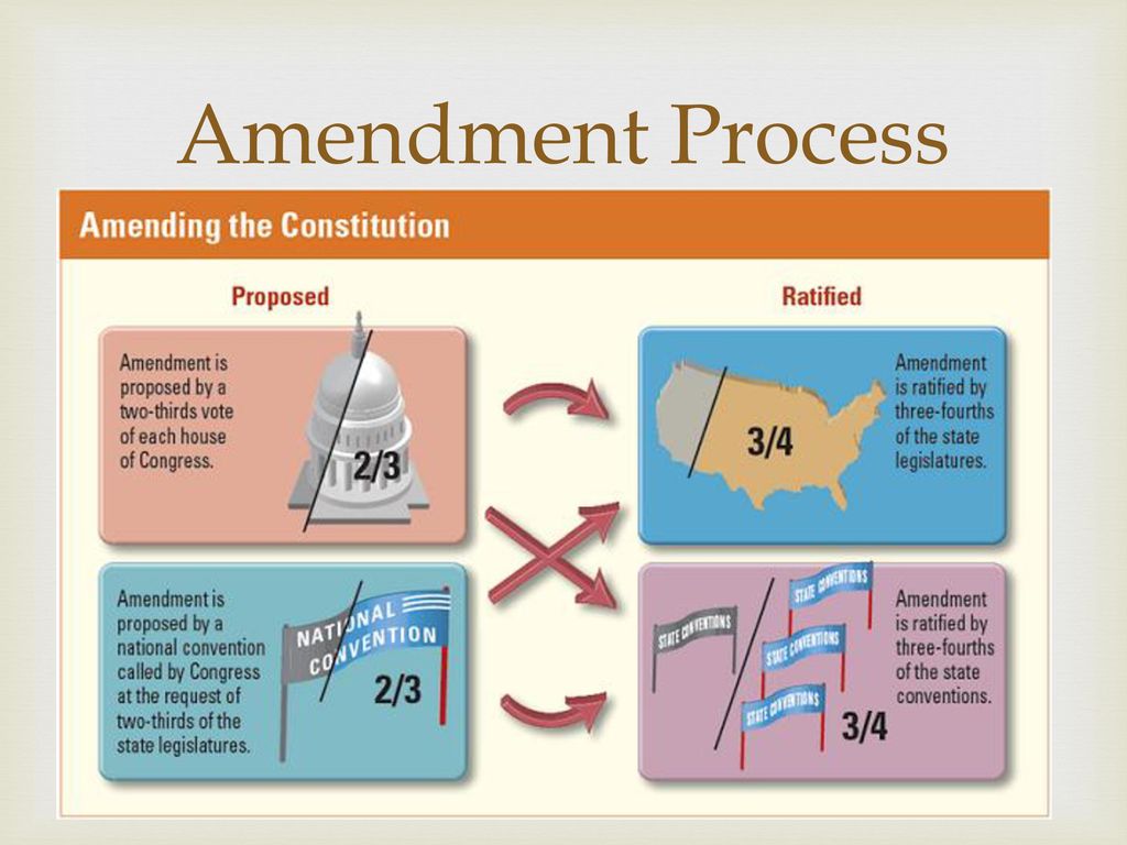 Day 1 – Structure and Principles of the Constitution - ppt download