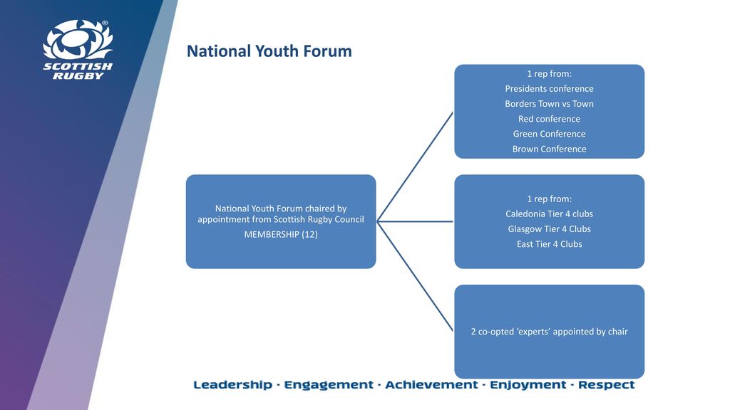 National Youth Forum National Youth Forum chaired by appointment from Scottish Rugby Council. MEMBERSHIP (12)