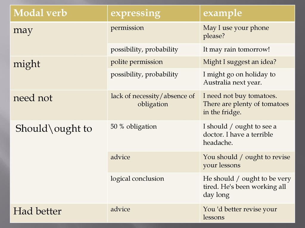 Use the modal verbs must may could. Obligation модальный глагол. Modal verbs глаголы. Modal verbs таблица. Таблица must have to should.