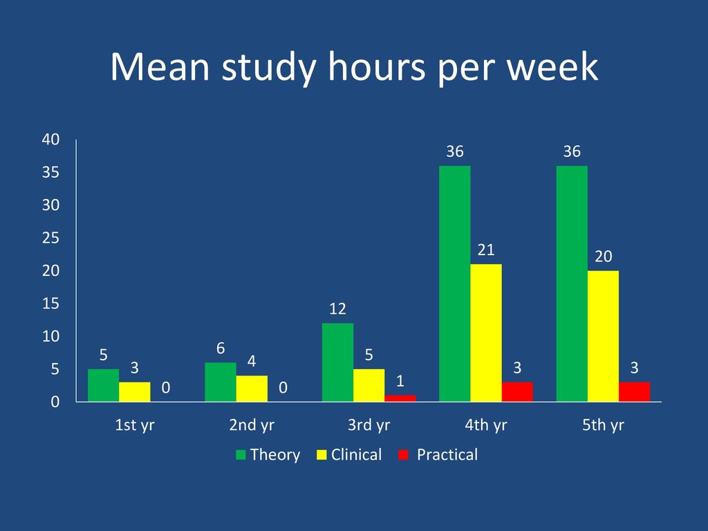 Study Habit of Postgraduate Trainees and Residents in Medicine and