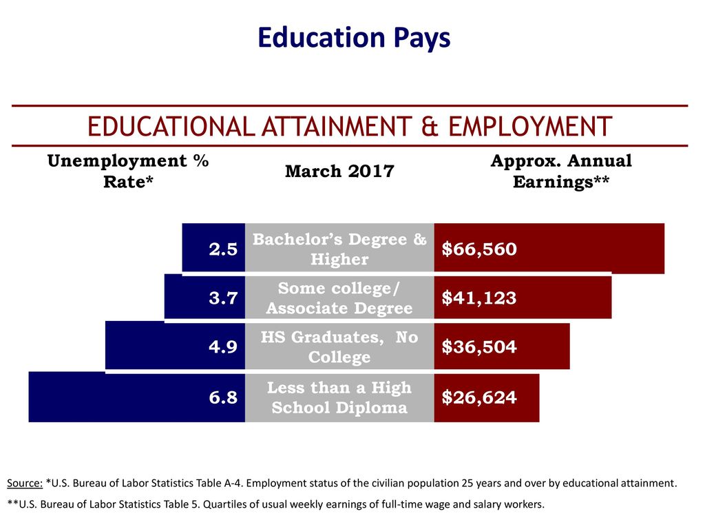 Education Pays EDUCATIONAL ATTAINMENT & EMPLOYMENT