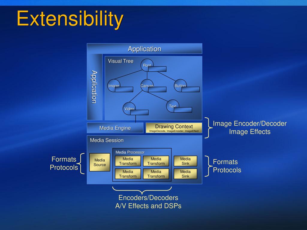 Using Audio, Video, and Imaging in your Longhorn Applications - ppt ...