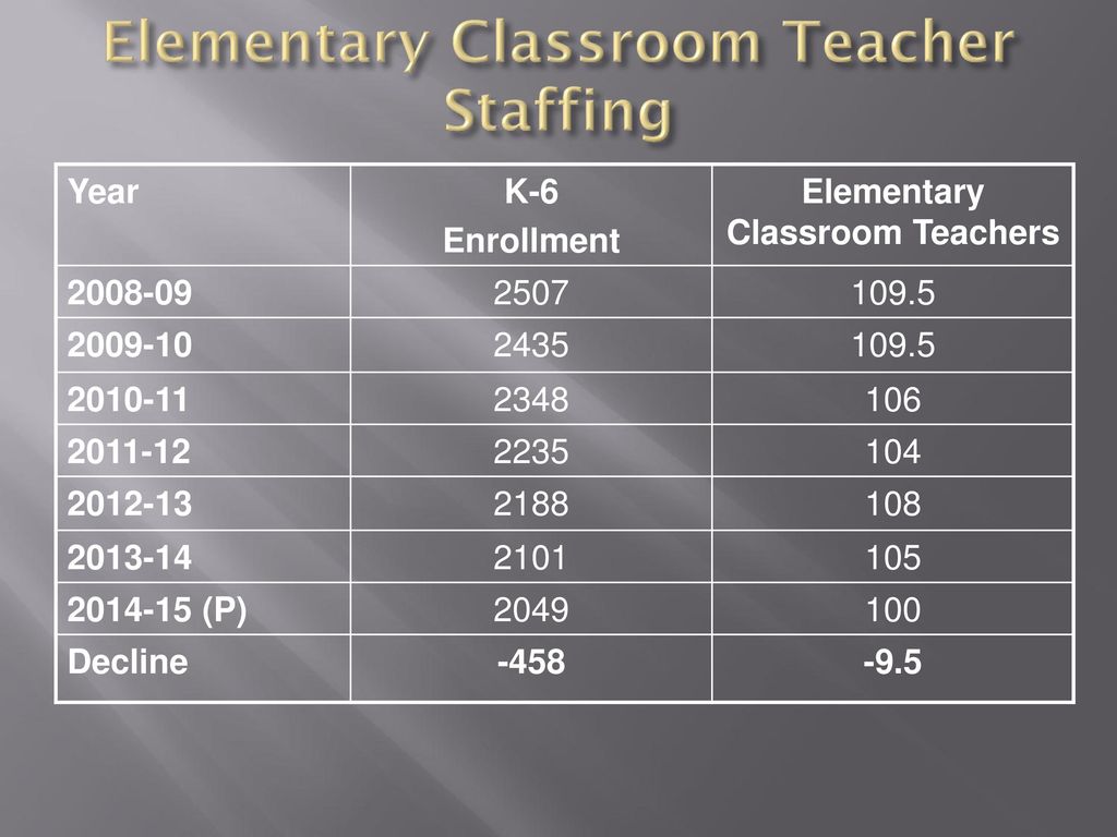 Elementary Classroom Teacher Staffing