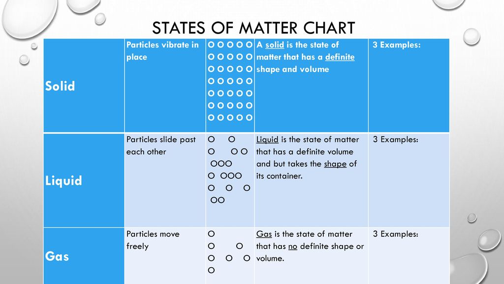 States Of Matter Get Ready For Bell Work Ppt Download
