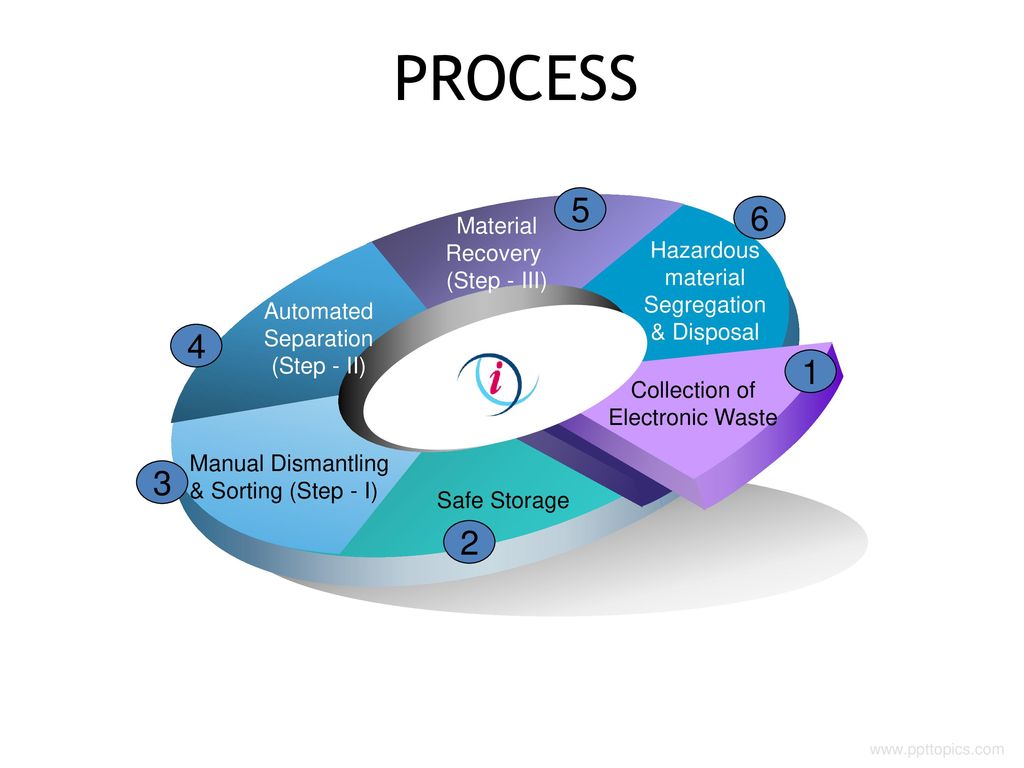 PROCESS Material Recovery (Step - III)