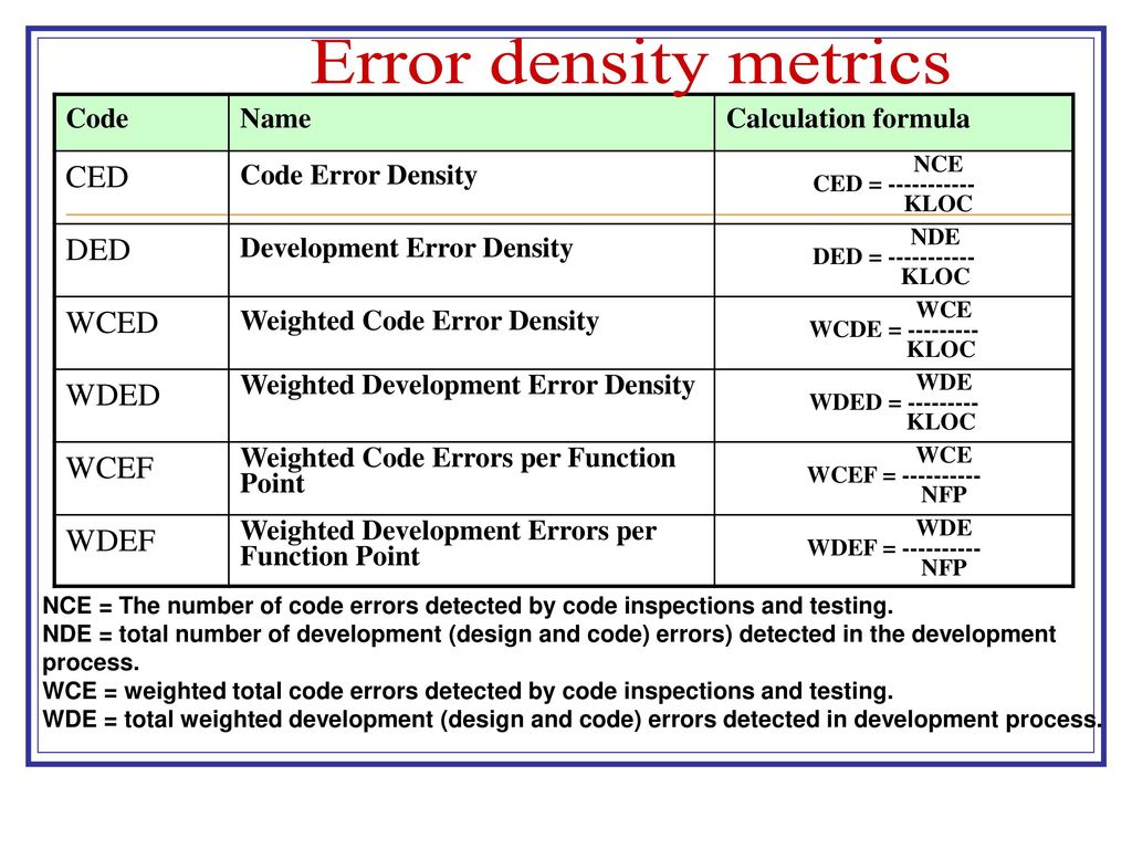 Error density metrics CED DED WCED WDED WCEF WDEF Code Name