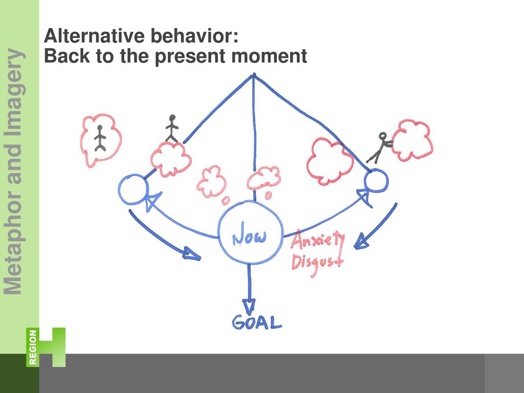 Alternative behavior: Back to the present moment