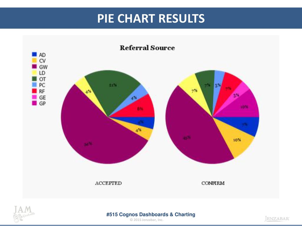 Cognos Pie Chart