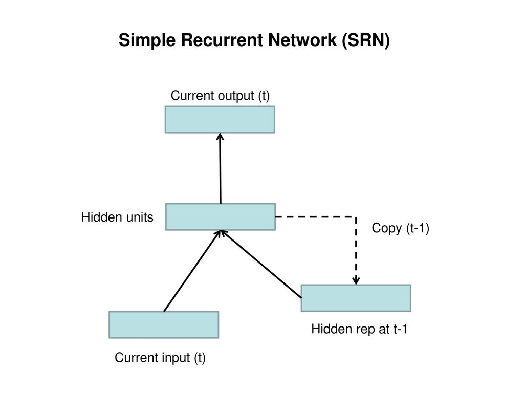 Simple recurrent networks ppt download