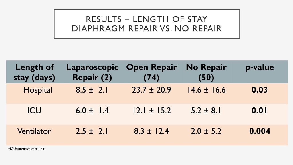 Results – Length of stay Diaphragm repair vs. no repair